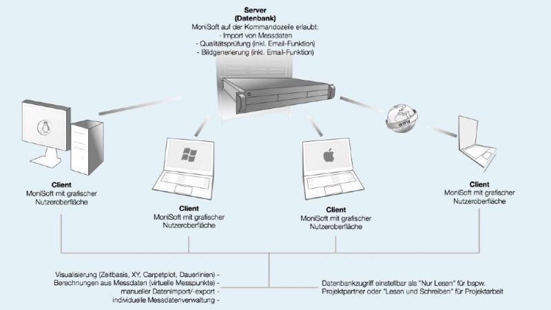 MoniSoft can be used with a Java environment on any operating system, both via the command line and via a graphical user interface (GUI).