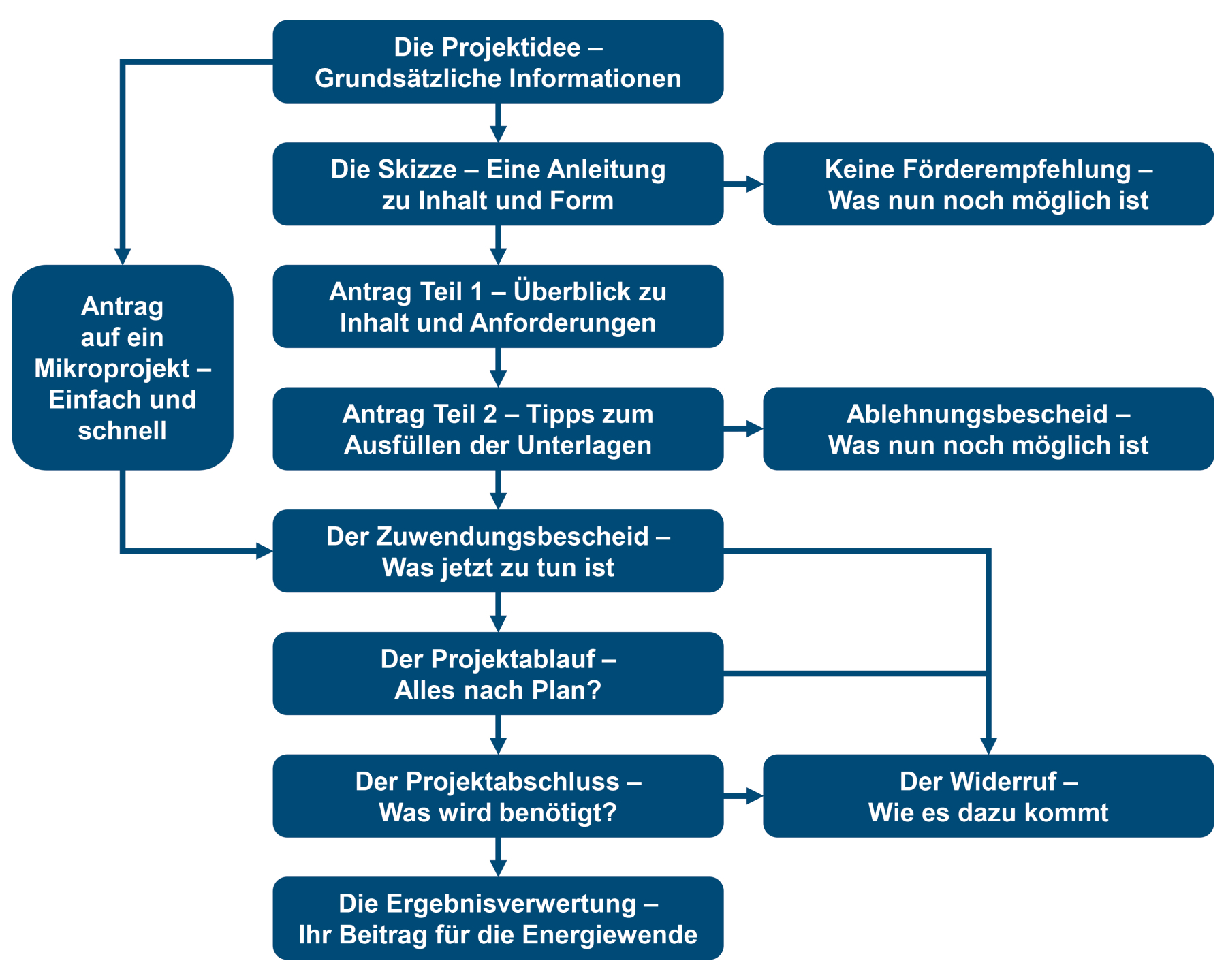 Flussdiagramm von der Idee zum Projekt (Entwurf)