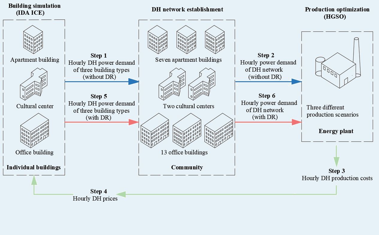 Das Schema zeigt den Ablauf der Wärmenetzanalyse in SmartProHeat. 