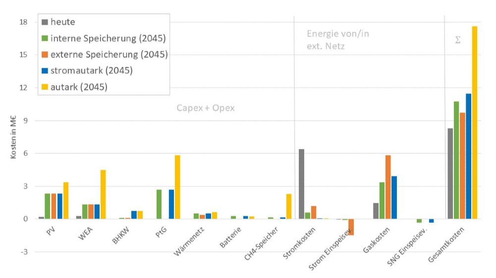 Vier Ausbaukonzepte für das Zielszenario �??TN-Power-to-Gas/Power-to-Liquid�??: Hier wird auf einen breiten Technologiemix und eine Variation von Energieträgern gesetzt. Zahlreiche Anwendungen werden elektrifiziert. Die chemischen Energieträger sind erneuerbar und müssen hergestellt oder importiert werden. Vier Ausbaukonzepte für das Zielszenario �??TN-Power-to-Gas/Power-to-Liquid�??: Hier wird auf einen breiten Technologiemix und eine Variation von Energieträgern gesetzt. Zahlreiche Anwendungen werden elektrifiziert. Die chemischen Energieträger sind erneuerbar und müssen hergestellt oder importiert werden.