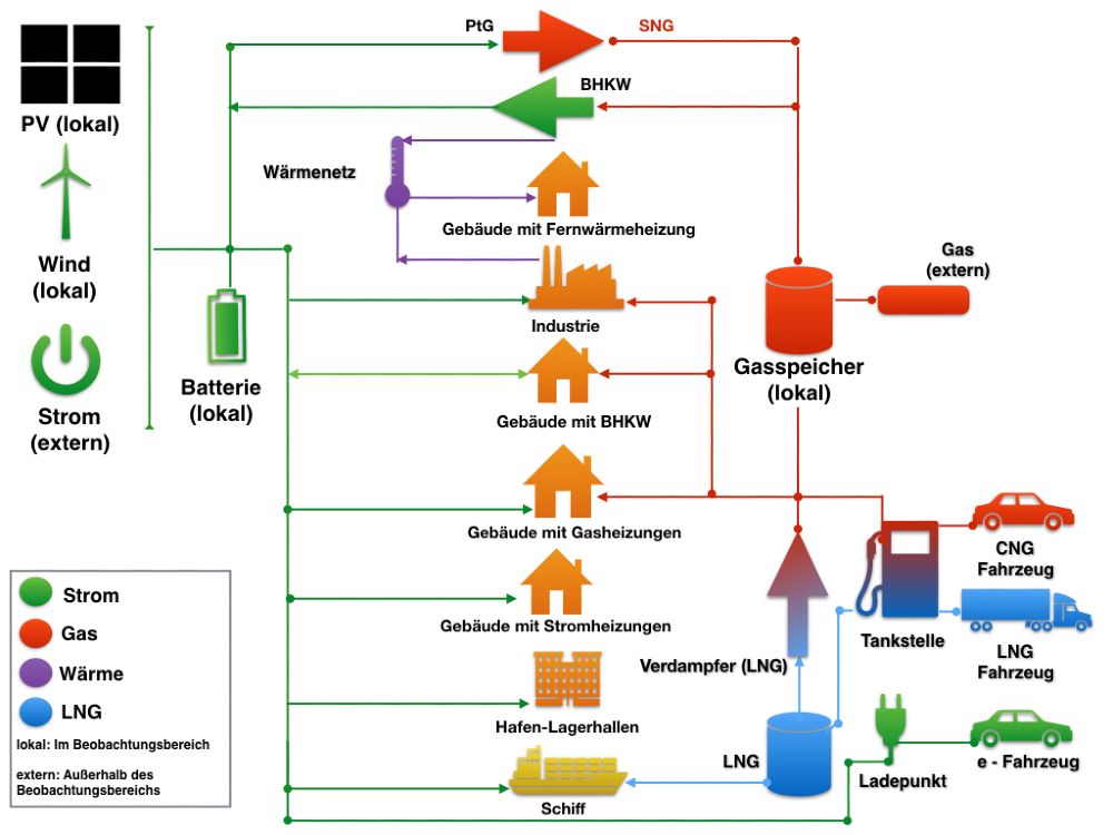 Hier sieht man das Zusammenspiel möglicher Komponenten eines Microgrids im Rheinhafen Karlsruhe. Die Erzeugung und Verwendung von SNG (Synthetic Natural Gas), LNG (Liquid Natural Gas) und CNG (Compressed Natural Gas) spielen eine Schlüsselrolle.