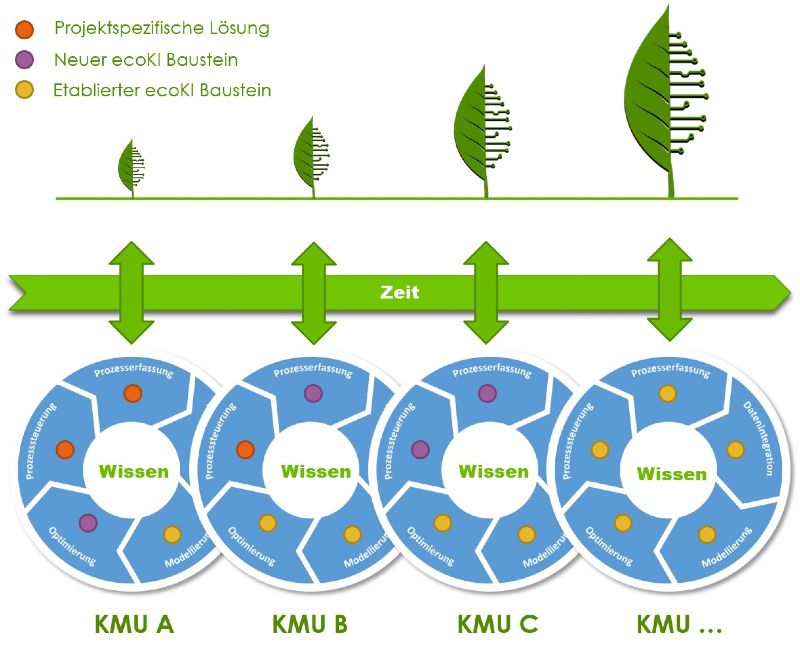 Die Erfahrungen und das Wissen aus jedem Anwendungsfall werden in die ecoKI-Plattform zurückgespielt. So wächst ecoKI und kann mit neuer Expertise weitere KMU unterstützen. Schaubild Prinzip der ecoKI-Plattform