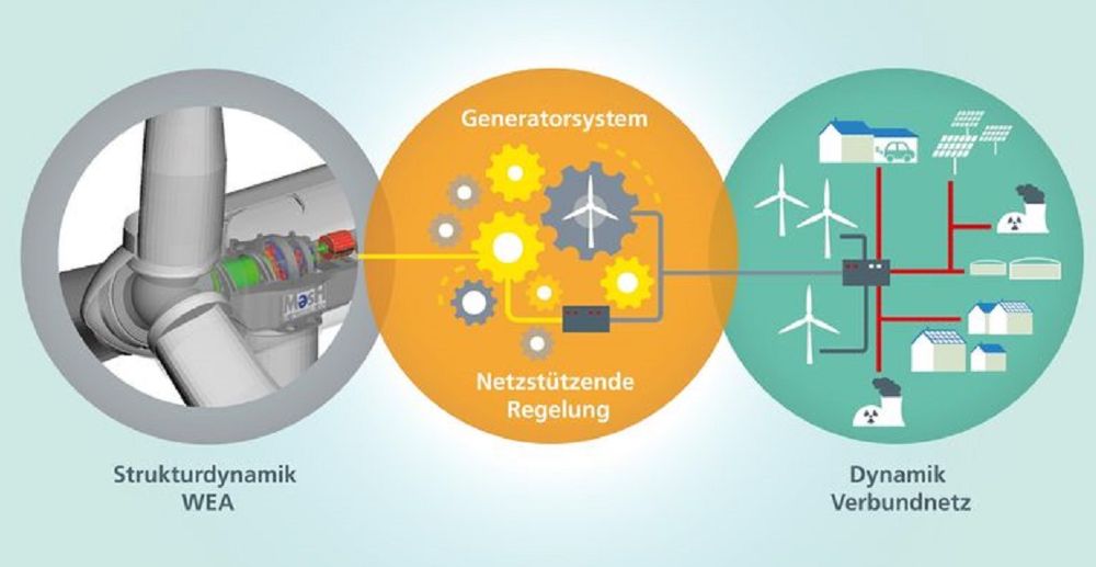 Grafik mit Windenergieanlagen, Stromnetz und Haushalten