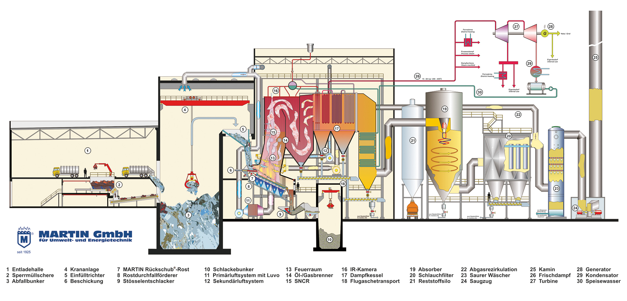 Schema einer Müllverbrennungsanlage.