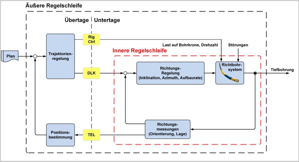 Die Grafik erläutert die automatisierte Richtungssteuerung: Ein neues Verfahren erfasst und steuert die genaue Richtung der Bohrwerkzeuge.