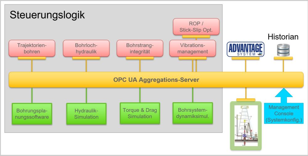 The diagram shows the developed system concept. A software module controls and regulates a certain aspect of the drilling.