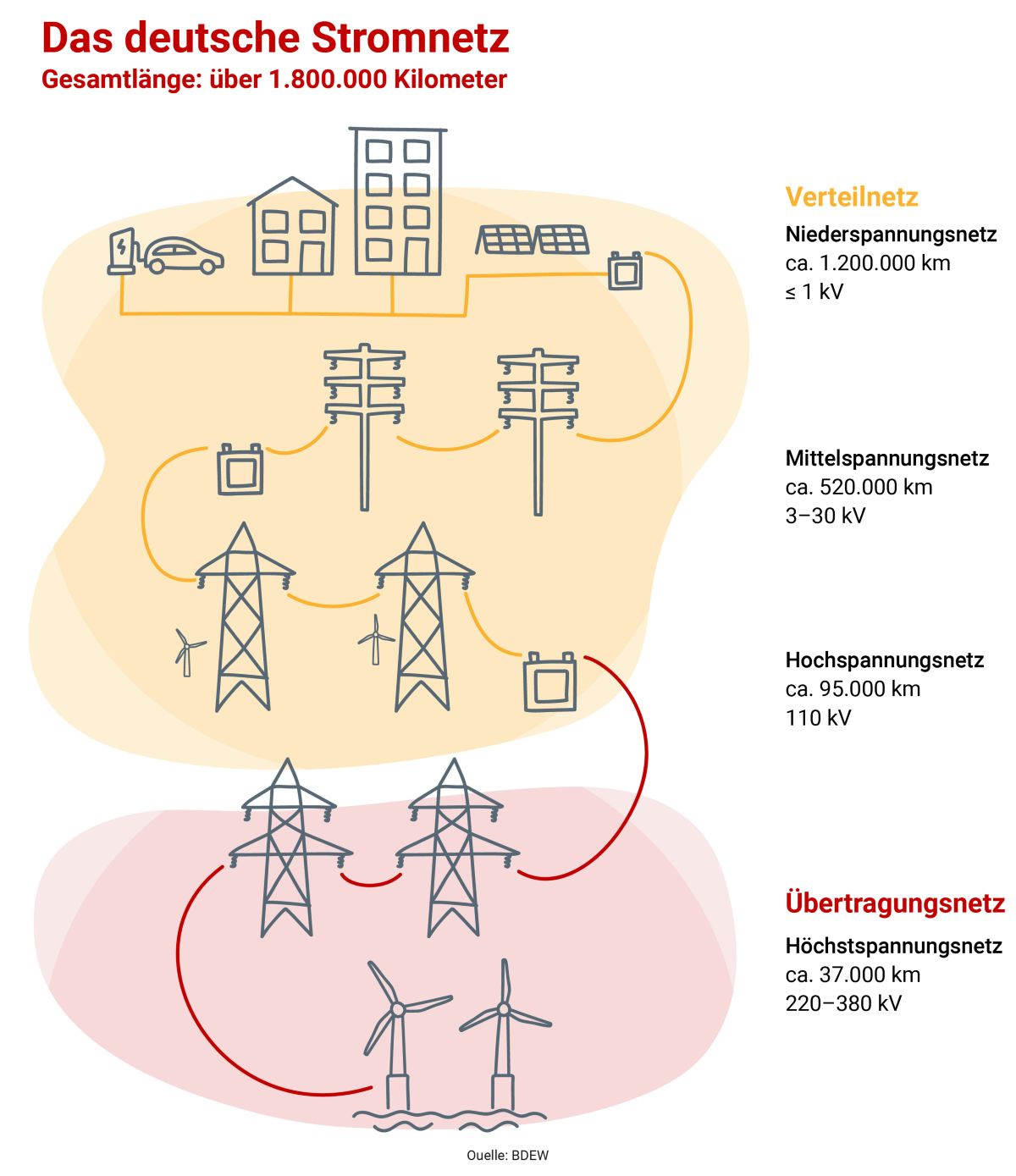 Vier Übertragungsnetzbetreiber transportieren über große Strecken. Hinzu kommen über 800 Verteilnetzbetreiber, die den Strom innerhalb einer Region oder Stadt transportieren. Vier Übertragungsnetzbetreiber transportieren über große Strecken. Hinzu kommen über 800 Verteilnetzbetreiber, die den Strom innerhalb einer Region oder Stadt transportieren.