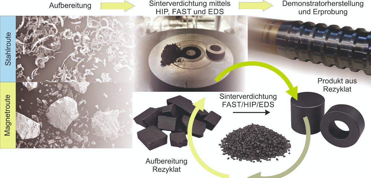 Prozessroute von der Aufbereitung von Rezyklaten aus Altmagneten und Metallschleifschlamm, sowie deren Prozessierung mittels Sintern zu neuen Produkten (hier Räumnadel aus HSS und neuer Magnet für Motoren von Heizungsumwälzpumpen). Prozessroute von der Aufbereitung von Rezyklaten aus Altmagneten und Metallschleifschlamm, sowie deren Prozessierung mittels Sintern zu neuen Produkten (hier Räumnadel aus HSS und neuer Magnet für Motoren von Heizungsumwälzpumpen).