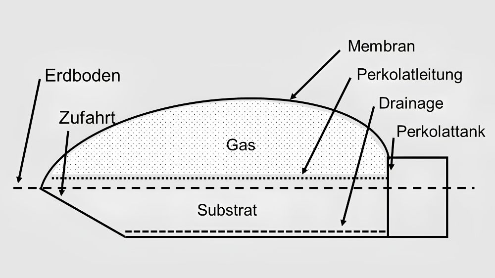 Ein Querschnitt durch die Feststoffbiogasanlage mit unter der Bodenoberfläche liegendem Fermenter.