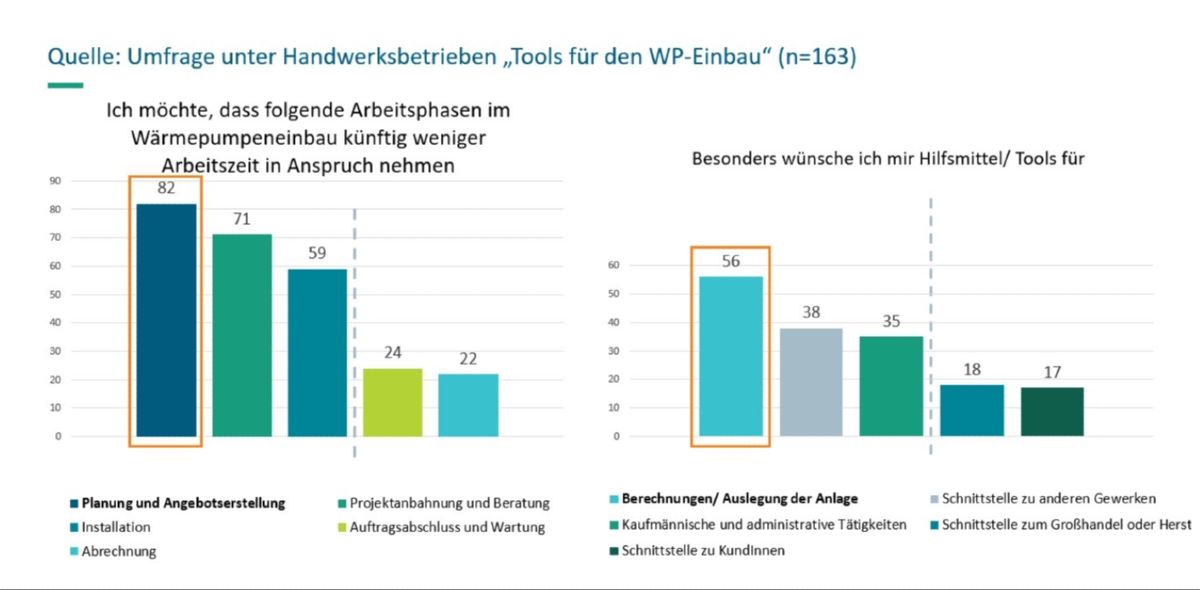 Ergebnis einer Befragung in WESPE: Handwerksbetriebe wünschen sich vor allem bei den ersten Schritten des Wärmepumpeneinbaus Unterstützung. Befragungsergebnisse von Handwerksbetrieben zu gewünschter Unterstützung beim Wärmepumpeneinbau.