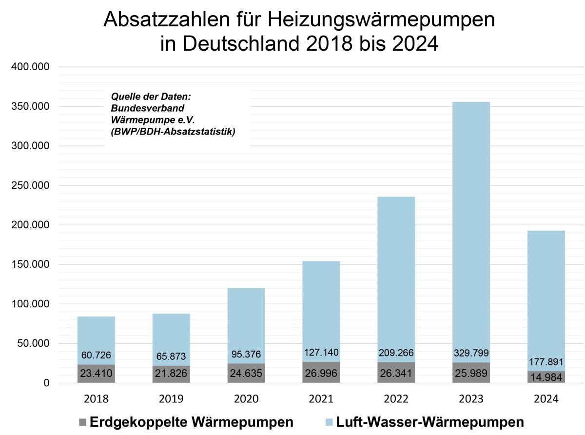Bei den Absatzzahlen für Wärmepumpen in Deutschland ist der Anteil an erdgekoppelten Wärmepumpen deutlich kleiner als der Anteil der Luft-Wasser-Wärmepumpen.
