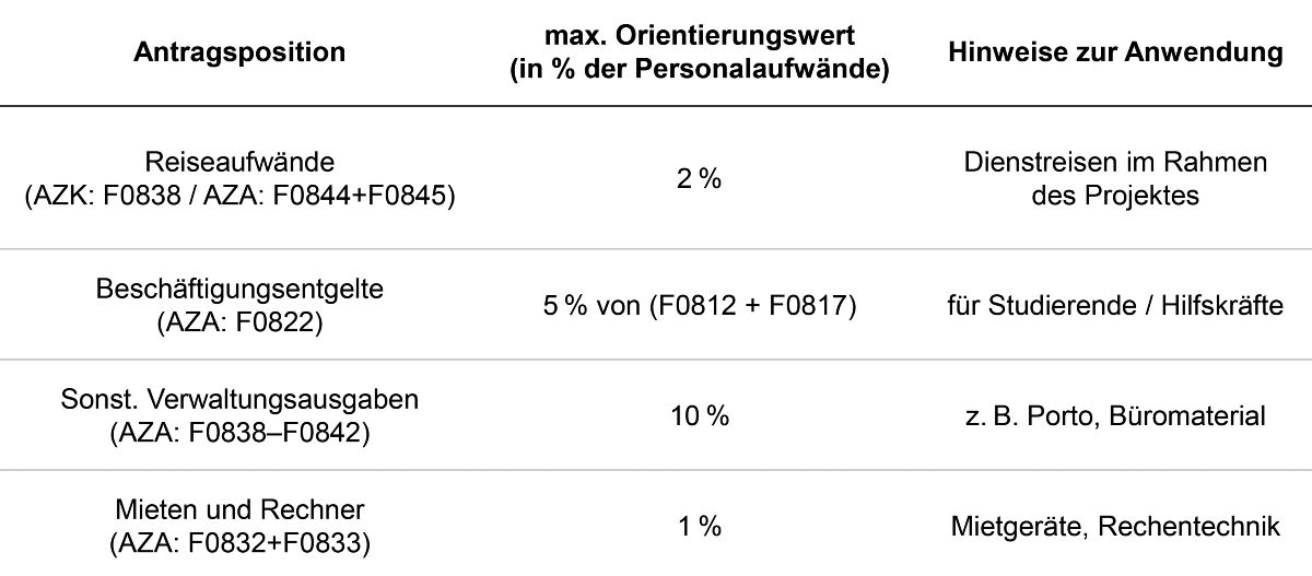 Tabelle Orientierungswerte