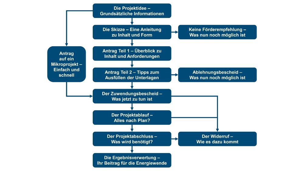 Grafik: Leitfaden zur Projektförderung