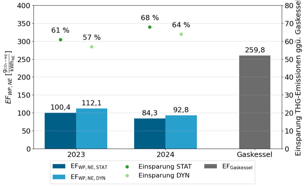 Nutzenergiebezogene Emissionsfaktoren des Wärmepumpenpools auf Basis der Messdaten 2023 und 2024 im Vergleich zum Gaskessel (dunkelblau: statische Berechnung, hellblau: dynamisch) sowie die CO₂-Vermeidung (grün: statisch, hellgrün: dynamisch).