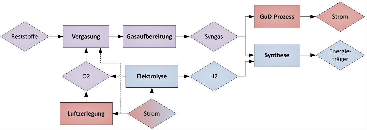 Auf der Graphik ist der VERENA-Prozessablauf als Skizze zu sehen.
