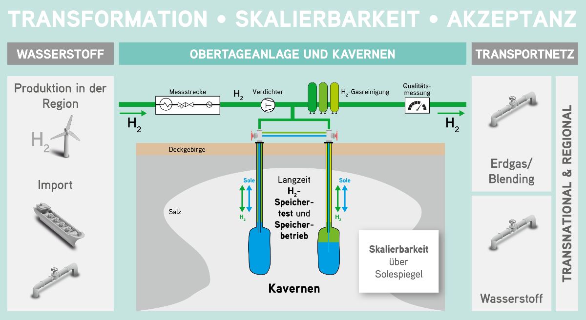 The diagram shows the areas involved in the H2CAST-Prove research project, including the two salt domes and the surface purification plant, and traces the path of the hydrogen.