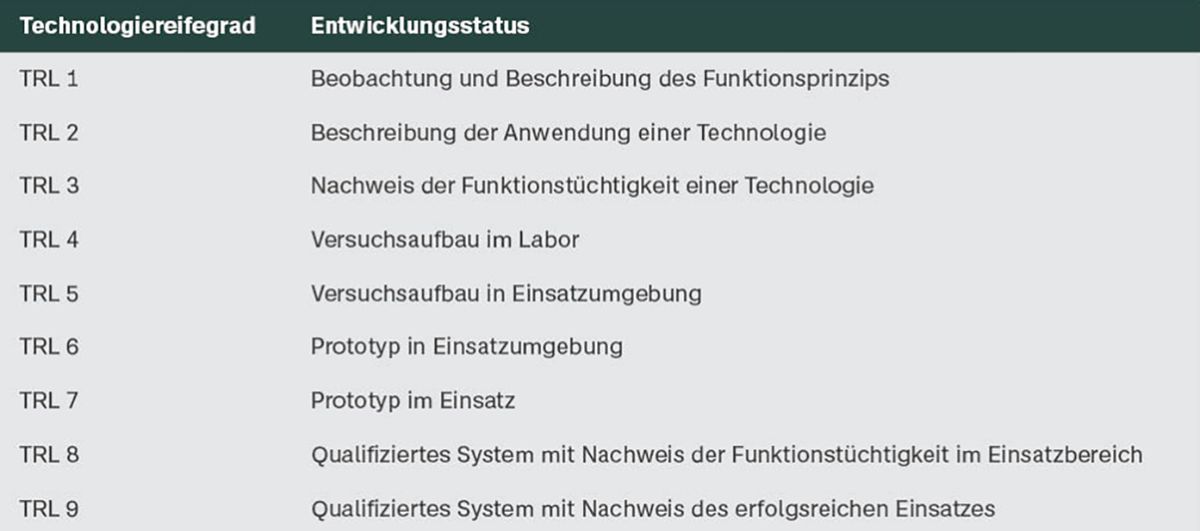 Der Technology Readiness Level (TRL) ist ein System mit neun Stufen, das den technischen Reifegrad einer Technologie bewertet.