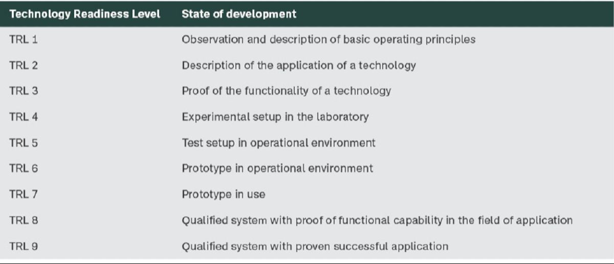 The Technology Readiness Level (TRL) is a nine-level system that assesses the technical maturity of a technology.