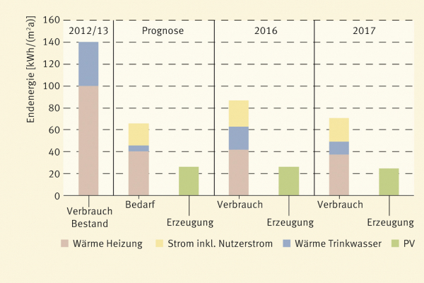 Annual balance of final energy compared to the existing building and the demand forecast (based on the reference climate of Potsdam); no measured data on electricity consumption was available for the existing building. Due to the primary energy factor 0 of the district heating, the largely self-used solar electricity and the refurbishment of the building envelope, plus energy level is achieved.