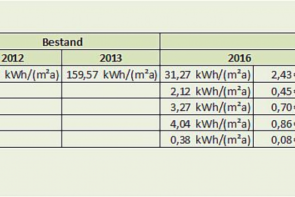 Individual consumption in the classrooms. The listed final energy consumption for heat was adjusted for location and climate.