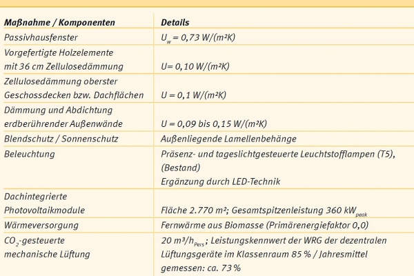 Summary of the built-in components