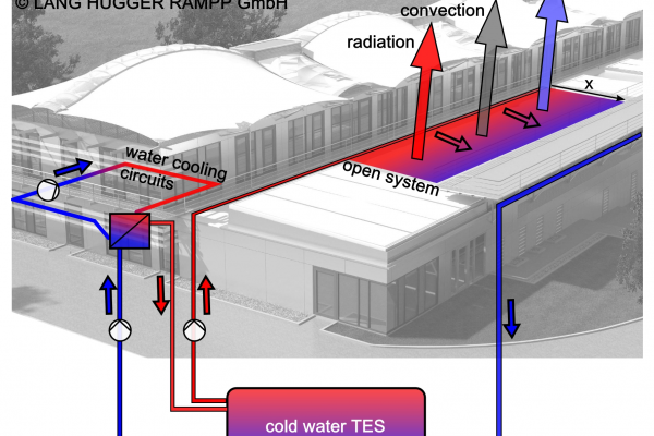 Functional diagram: Innovative cooling system uses radiant and evaporative cooling as well as water as a heat medium.