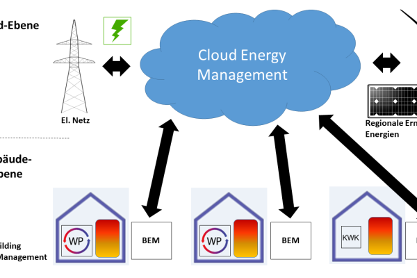 Die in der ersten Phase von SUSTAIN entwickelte Cloud-Umgebung zum übergeordneten Energiemanagement