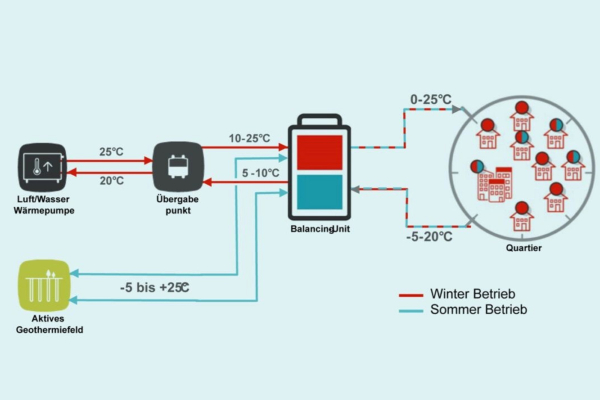 Das Quartier wird durch zwei Leitungen versorgt: eine für den Warmwasser- und eine für den Kaltwasservorrat. Der Austausch zwischen den beiden Leitungen erfolgt durch modernste Wärmepumpentechnik.