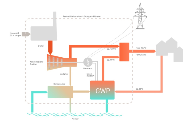 Einbindung der Großwärmepumpe in das Energiesystem am Standort Stuttgart-Münster. (Bildquelle: EnBW)