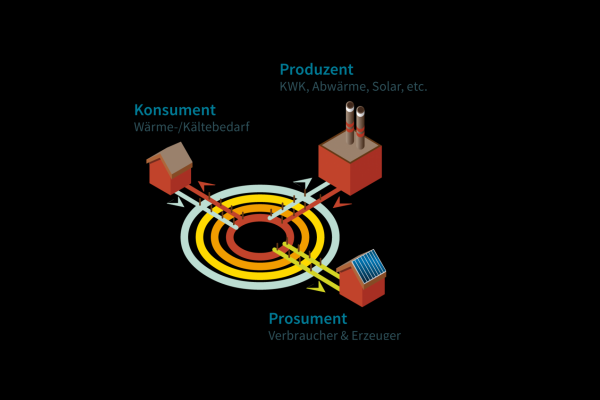 Im LowEx-Wärmenetz kann der Konsument auch gleichzeitig Produzent sein und Wärme aus unterschiedlichen, auch regenerativen Energien einspeisen. Er wird so zum Prosument.