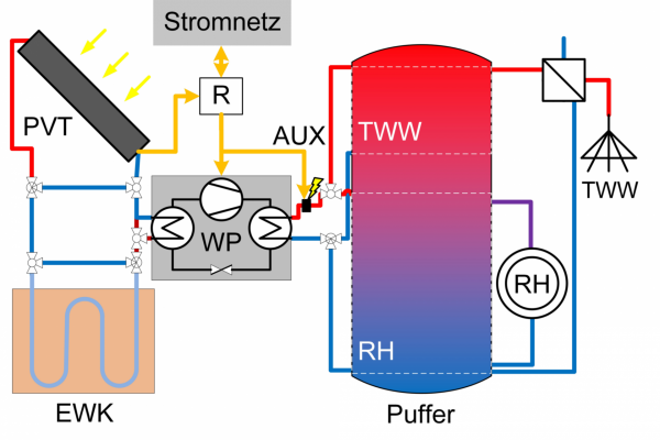Schematische Darstellung des modellierten Wärmeversorgungssystems mit Wärmepumpe, Pufferspeicher, Erdwärmekollektor und thermoelektrischem Hybrid-Solarkollektor (PVT)