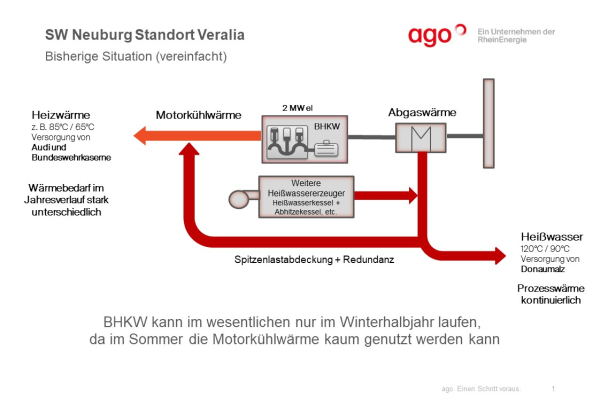 Das Schema zeigt die Wärmeversorgung bei den Stadtwerken Neuburg vor dem Einsatz der Hochtemperaturwärmepumpe.
