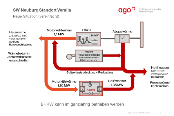 Das Schema zeigt die optimierte Wärmeversorgung bei den Stadtwerken Neuburg mit der neuen Hochtemperaturwärmepumpe.