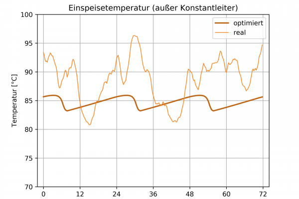 Hier sieht man die Einspeisetemperatur des Kraftwerks in das Fernwärmenetz im Zeitverlauf. Würde die Fahrweise des Kraftwerks an die vom Programm errechnete optimierte Einspeisetemperatur (dicke Linie) angepasst, würde dies die Effizienz erhöhen.