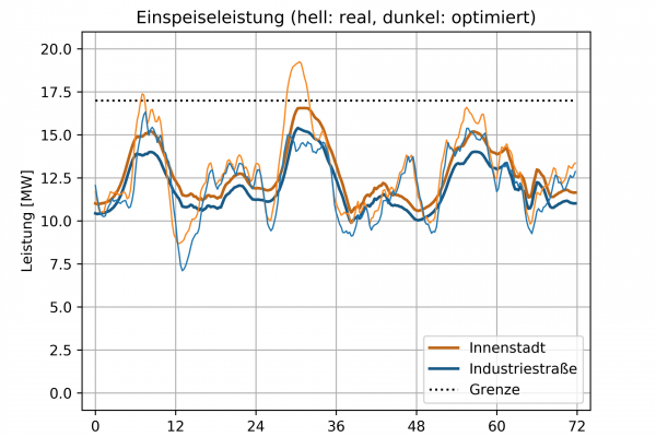 Durch optimierte Fahrweise können fossile Zusatzfeuerungen vermieden werden. Die gestrichelte Linie zeigt an, ab wann eine Zusatzfeuerung erforderlich ist. Für die Einspeisepunkte 