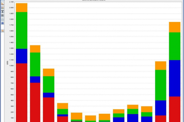 Beispielhaftes Zeitdiagramm mit gestapelter Balkendarstellung. Dargestellt werden die Beiträge der einzelnen Verbraucher (Wärmepumpen, GW-Pumpe und sonstige Hilfsenergie) zum gesamten Energieverbrauch für Raumwärme und TWW. 