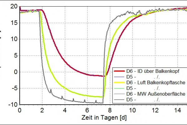 Vergleich der Softwareversionen DELPHIN 5 und 6 anhand von Temperaturen in einem Balkenauflager