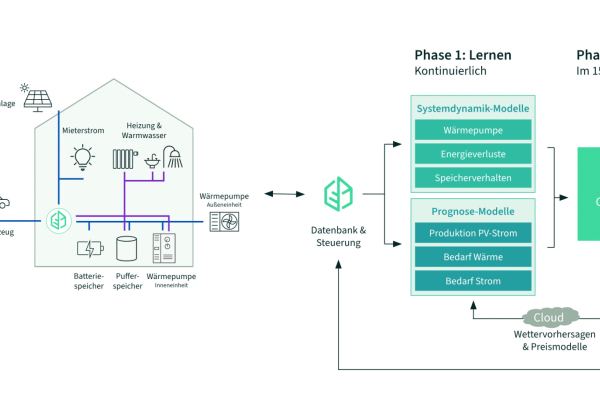 Schematische Darstellung des KI-Optimierungsprozesses