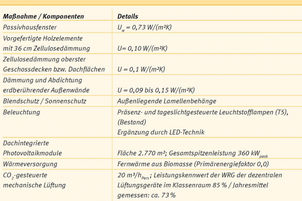 Zusammenfassung der eingebauten Komponenten 