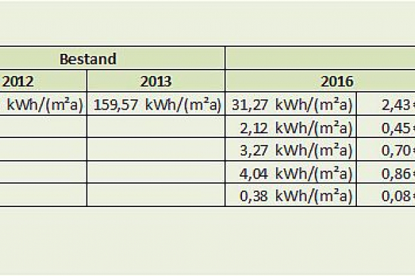 Einzelverbräuche in den Klassenzimmern. Der aufgeführte Endenergieverbrauch für Wärme wurde standort- und klimabereinigt.
