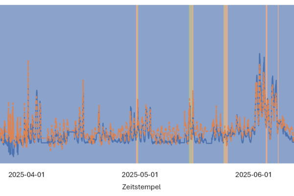 Leistungsaufnahme des betrachteten Systems beim Betrieb der KI-optimierten Regelung bei Equinix (Germany) GmbH