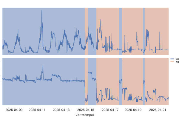 Electrical power consumption of the pump group and cooling towers during test runs for commissioning the AI-optimised control system at Merck KGaA