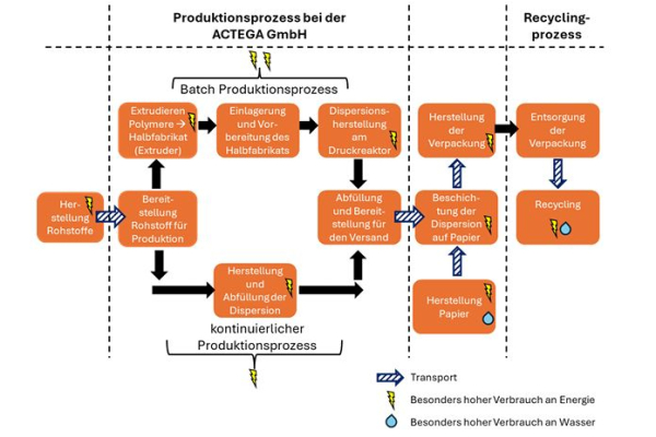Fließbildschema von Rohstoff zur Herstellung bis zum Recycling