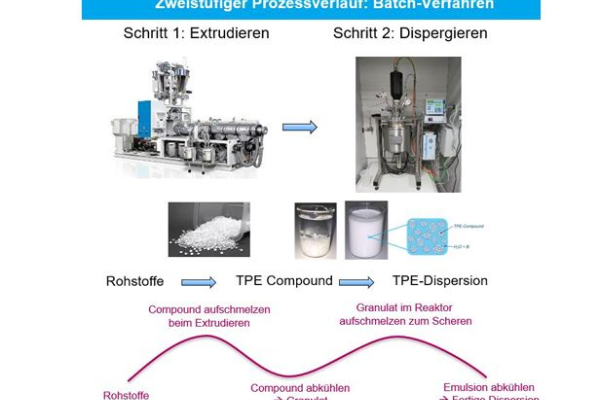 Herstellungsverfahren des Batch-Prozesses