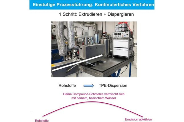 Herstellungsverfahren des kontinuierlichen Prozesses