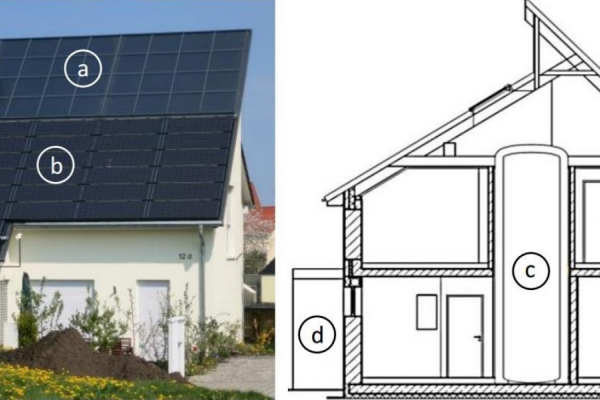 Schema zeigt das Gebäude mit a) dachintegrierten Solarkollektoren, b) Solarstrommodule, c) Langzeit-Wärmespeicher und d) Batteriespeicher außerhalb des Gebäudes