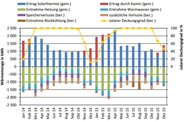 Wärmebilanz für das Wohngebäude und thermischer solarer Deckungsgrad für den Zeitraum 2014 und 2015. Bilanziert werden die Einlagerung und Entnahme von Wärme in den Wärmespeicher, differenziert nach Quelle und Nutzung. Deutlich wird der Beitrag der Zusatzheizung in den Wintermonaten.