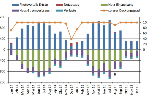 Strombilanz für das Wohngebäude und elektrischer solarer Deckungsgrad für den Zeitraum 2014 und 2015. Im August 2015 erfolgt ein Strombezug aus dem Netz aufgrund von Wartungsarbeiten am Akku (B).