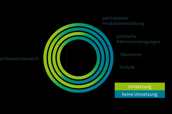 Schematic representation of the interplay of technical, economic, political and participatory building blocks in the project