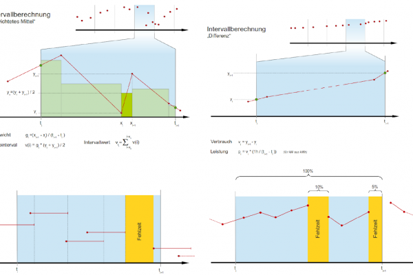 All graphics and other calculations in MoniSoft are based on time intervals. The user can choose the desired interval himself. Depending on the type of measuring point, MoniSoft decides itself whether an average or a difference is to be formed for the intervals.